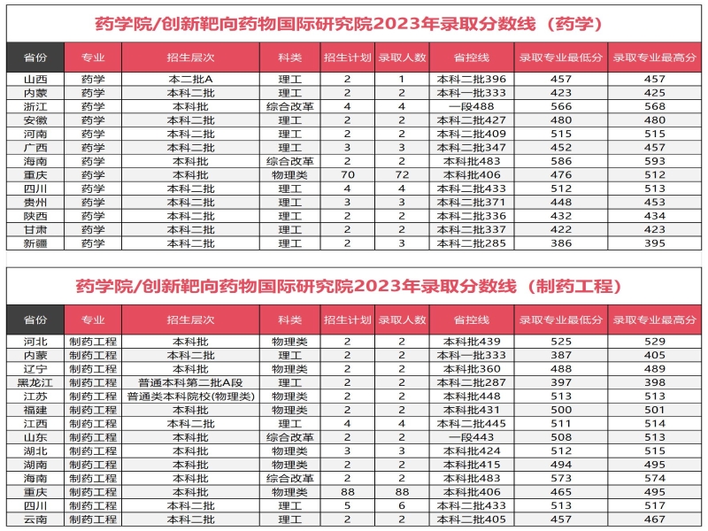 十大菠菜网正规平台（创新靶向药物国际研究院）2023年录取分数线_Sheet1.jpg
